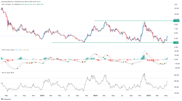 DOT breaks out: Polkadot rides market rally, milestone upgrade