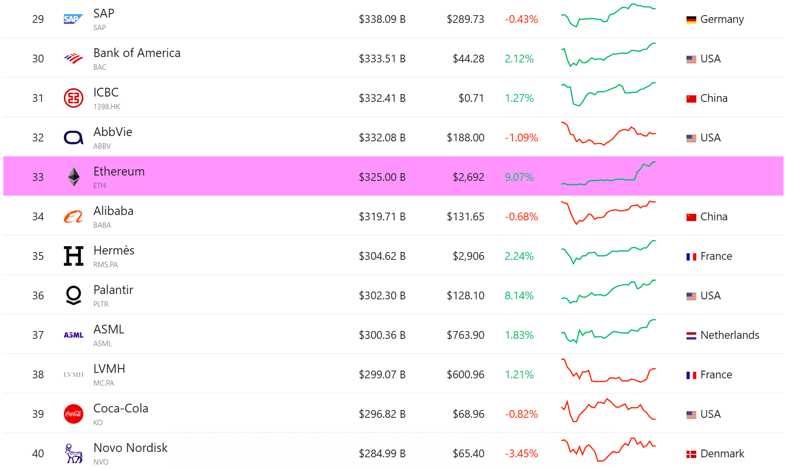 Ethereum price almost doubles post-Pectra upgrade, nears Eric Trump promo high