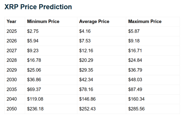 Here’s How Much XRP You Need to Retire by 2040