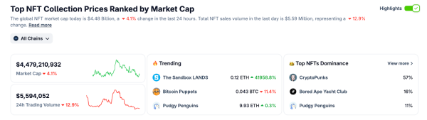 Raoul Pal Sees NFT Market Explode as Ethereum Bull Cycle Approaches New All-Time High