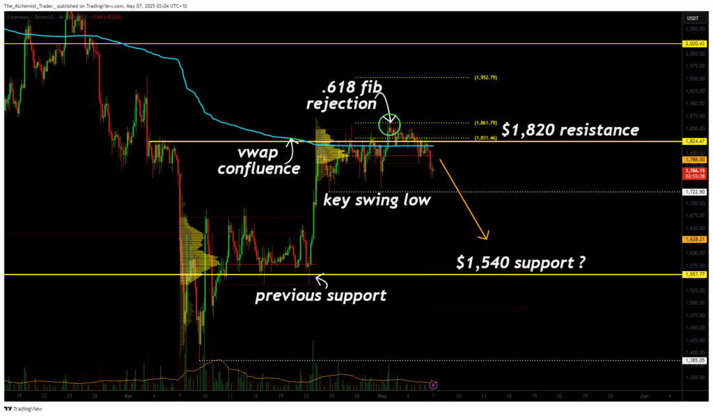 Ethereum price rejects from the 0.618 Fib: is more downside ahead or just a fakeout? Ethereum price rejects from the 0.618 Fib: is more downside ahead or just a fakeout?