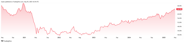 Bitcoin Retreats to $94K as Crypto Markets Dip and Stocks Trade Flat