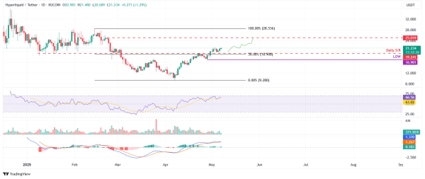 Hyperliquid bulls aim for the $25 mark as open interest reaches a new all-time high