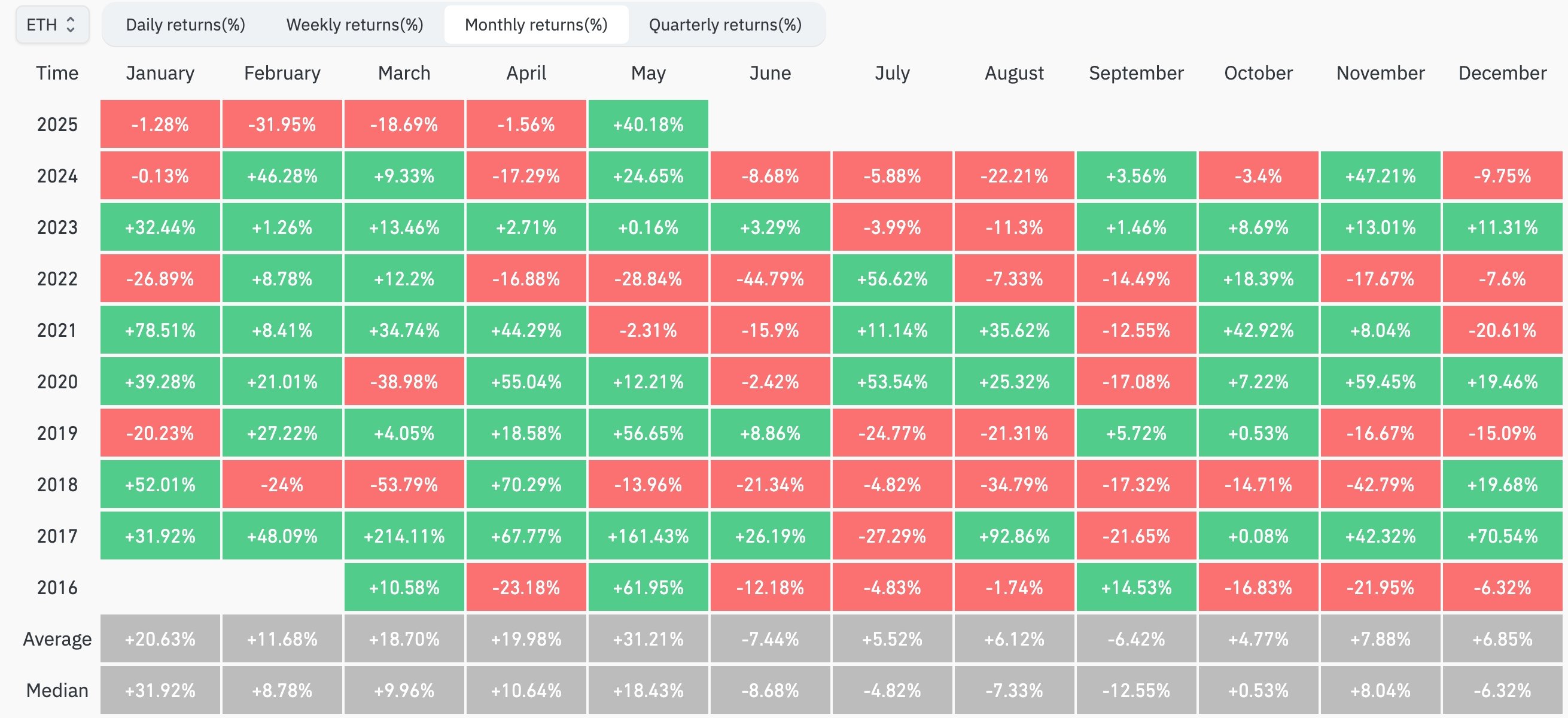 Ethereum price declines with June’s poor track record looming