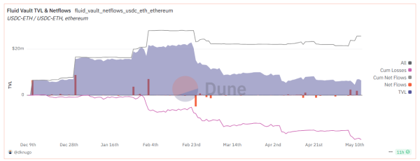 Fluid DEX Faces Backlash Over Rebalancing Risks Amid ETH Volatility
