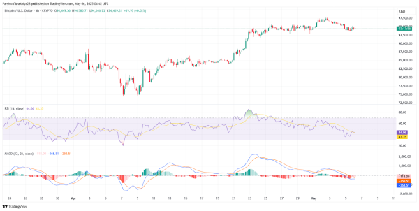 Bitcoin (BTC) Price Prediction for May 7: Is the Uptrend Losing Momentum? Bitcoin (BTC) Price Prediction for May 7: Is the Uptrend Losing Momentum?