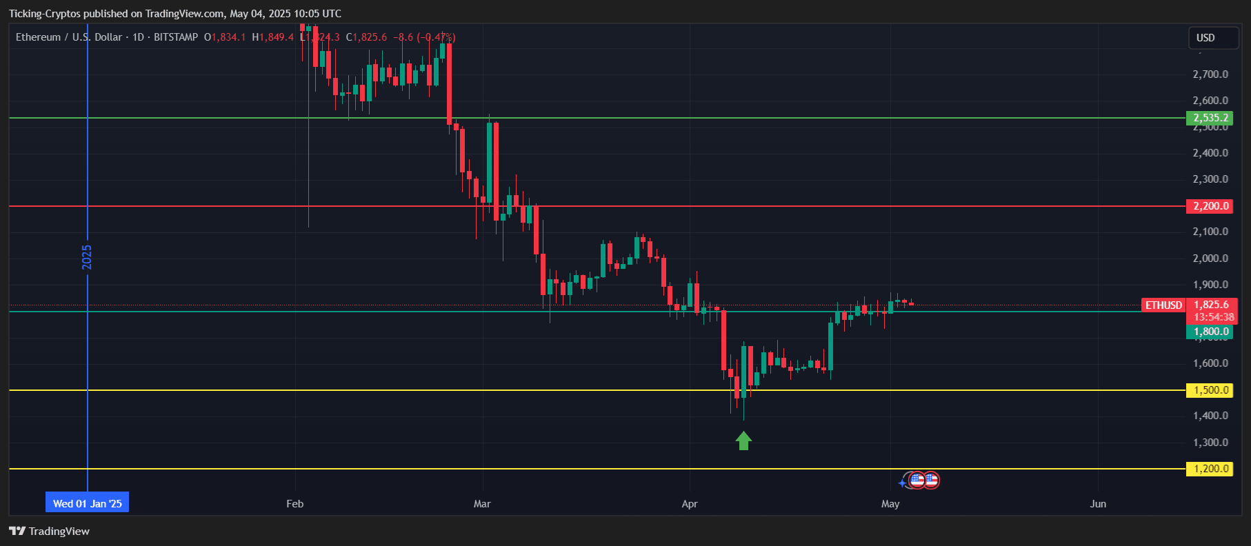 Ethereum Price Prediction: Will ETH Break Out From the $1,800 Zone?