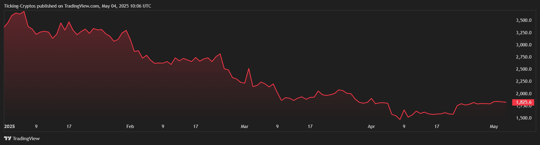 Ethereum Price Prediction: Will ETH Break Out From the $1,800 Zone?