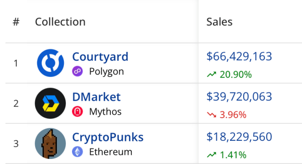 April NFT Carnage: Sales Drop Over 39% as Market Stalls