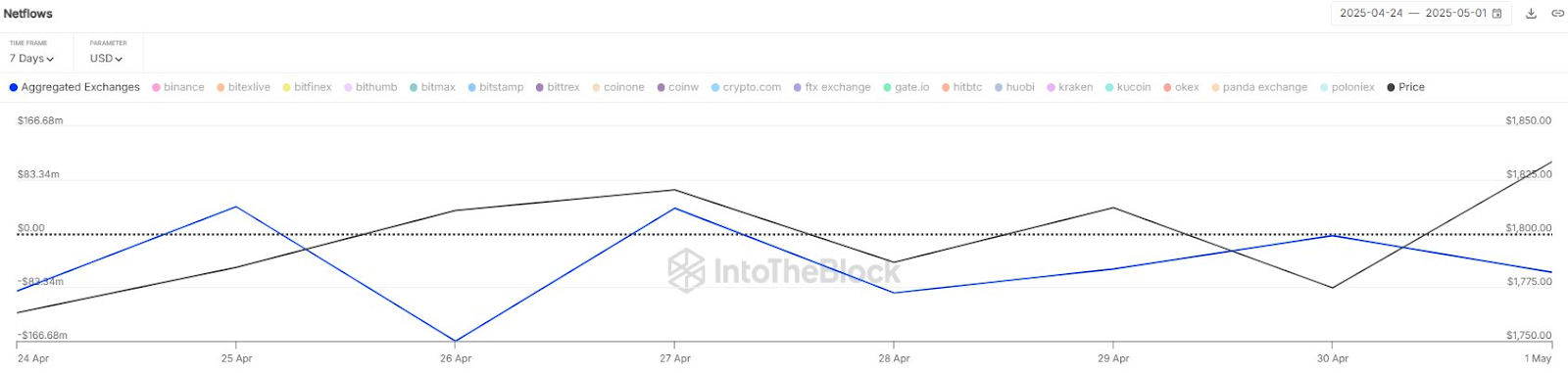 $380M ETH Exchange Outflows Suggest Supply Squeeze as Bulls Rebuild $380M ETH Exchange Outflows Suggest Supply Squeeze as Bulls Rebuild