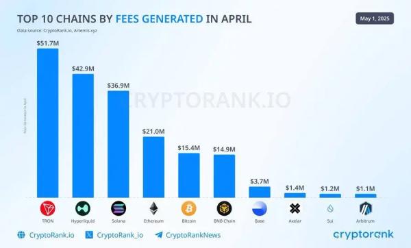 TRON DAO investigates X hack while network revenue hits record high