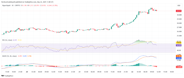 Hyperliquid (HYPE) Price Prediction for May 23: Bulls Aim to Sustain Momentum Above $30 Hyperliquid (HYPE) Price Prediction for May 23: Bulls Aim to Sustain Momentum Above $30