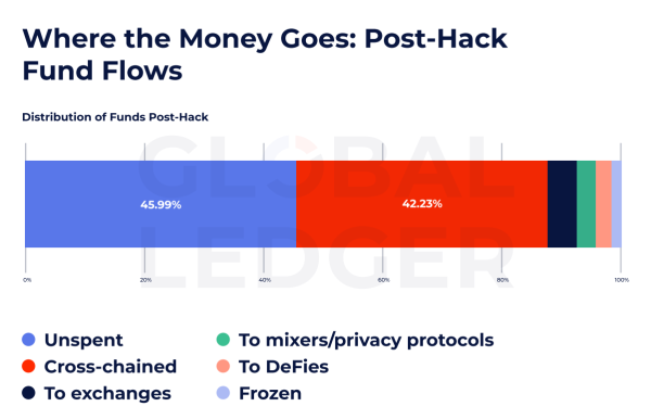 Nearly half of stolen crypto remains unspent, data shows