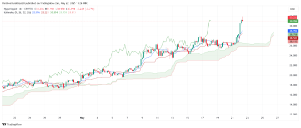 Hyperliquid (HYPE) Price Prediction for May 23: Bulls Aim to Sustain Momentum Above $30 Hyperliquid (HYPE) Price Prediction for May 23: Bulls Aim to Sustain Momentum Above $30
