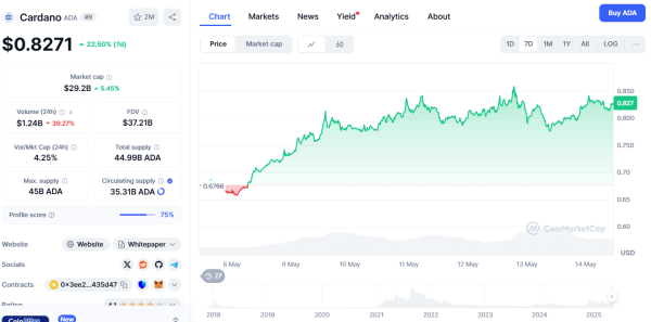 ETH Tests Trendline; XRP Risk Score Low for $5-$8 Rally, ADA Eyes $1.15 Break