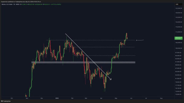 Bitcoin Pulls Back After Trump Tariff Shock, But Bullish Trend Holds