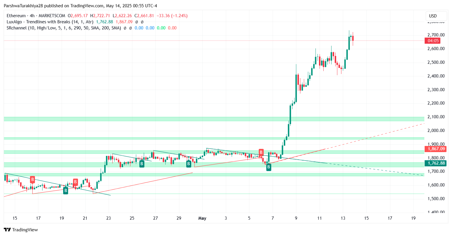 Ethereum (ETH) Price Prediction for May 15