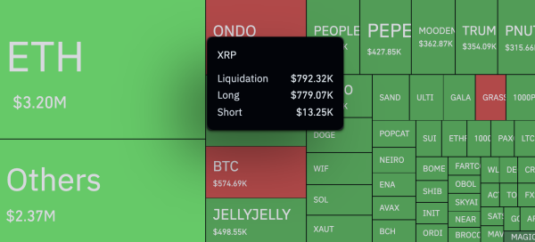 XRP Beats Bitcoin With Wild 5,840% Liquidation Imbalance