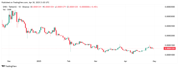 280,097,384 SHIB Destroyed as Burn Rate Rockets 37,937%