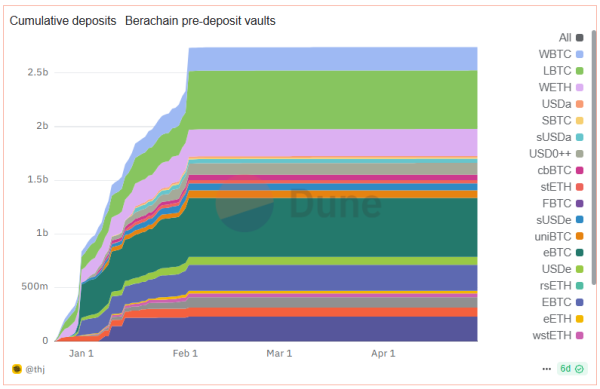 Berachain price crashes to all-time low as $2.7B Boyco unlock on May 6 threatens further breakdown