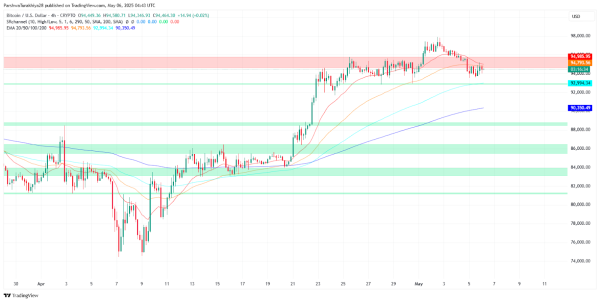 Bitcoin (BTC) Price Prediction for May 7: Is the Uptrend Losing Momentum? Bitcoin (BTC) Price Prediction for May 7: Is the Uptrend Losing Momentum?