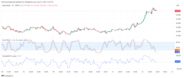 Hyperliquid (HYPE) Price Prediction for May 23: Bulls Aim to Sustain Momentum Above $30 Hyperliquid (HYPE) Price Prediction for May 23: Bulls Aim to Sustain Momentum Above $30