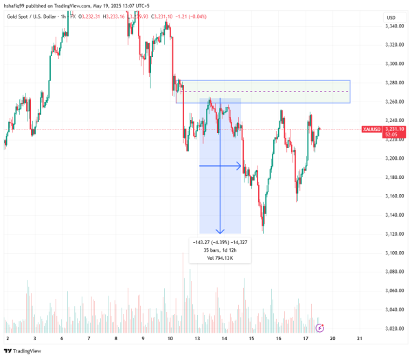 XAUUSD weekly forecast: price looking to retrace to $3300 and beyond 