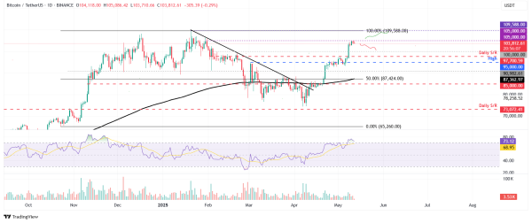 Top 3 Price Prediction Bitcoin, Ethereum, Ripple: BTC steadies after strong weekly rally; ETH & XRP find key support levels Top 3 Price Prediction Bitcoin, Ethereum, Ripple: BTC steadies after strong weekly rally; ETH & XRP find key support levels