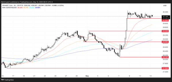 WhiteBIT (WBT) Holds Near All-Time High Amid $1.19 Billion Token Unlock WhiteBIT (WBT) Holds Near All-Time High Amid $1.19 Billion Token Unlock