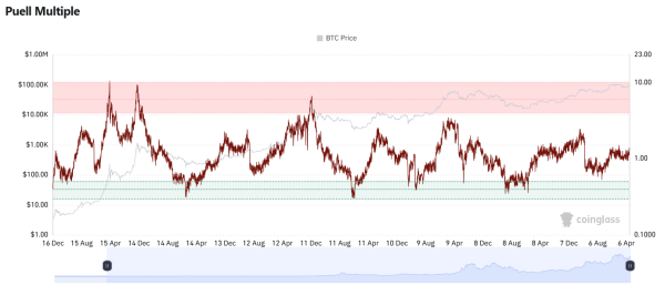Bitcoin miners show no sign of capitulation as structural signals stay positive, Bitfinex says