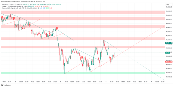 Bitcoin (BTC) Price Prediction for May 7: Is the Uptrend Losing Momentum? Bitcoin (BTC) Price Prediction for May 7: Is the Uptrend Losing Momentum?