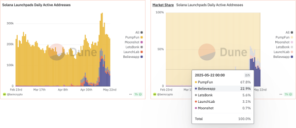 Believe Launchpad U-Turns on Listing Rules Following Community Pushback