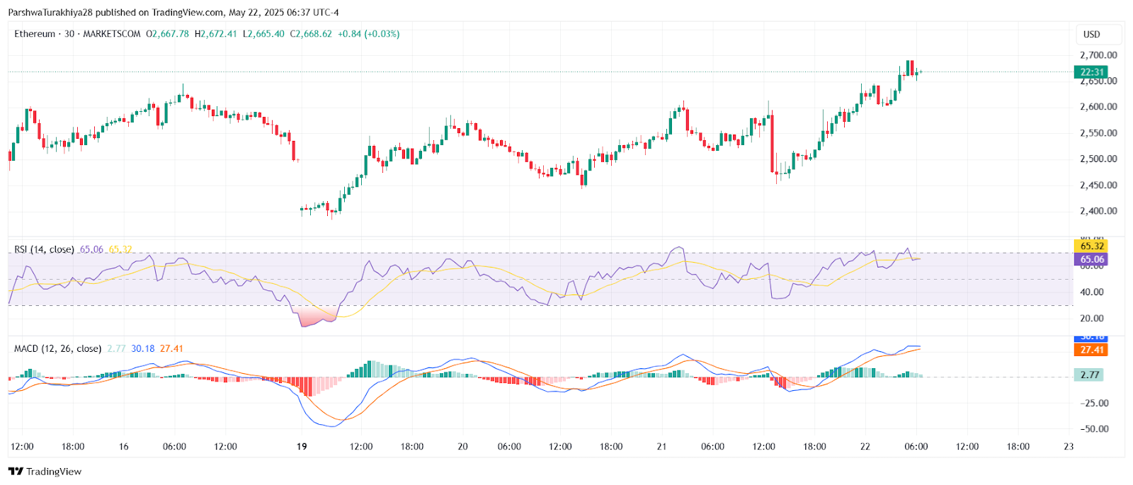 Ethereum ($ETH) Price Prediction for May 23: Bulls Eye $2,745 After Breakout Above $2,500