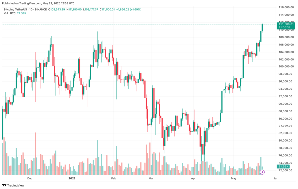 Bitcoin ATH Met With Mixed Whale Reactions – What’s The Market Signal?