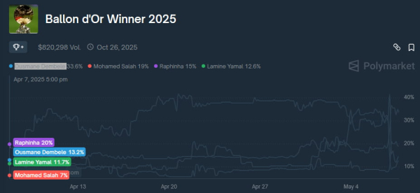 Crypto market predicts Ballon d'Or winner 2025