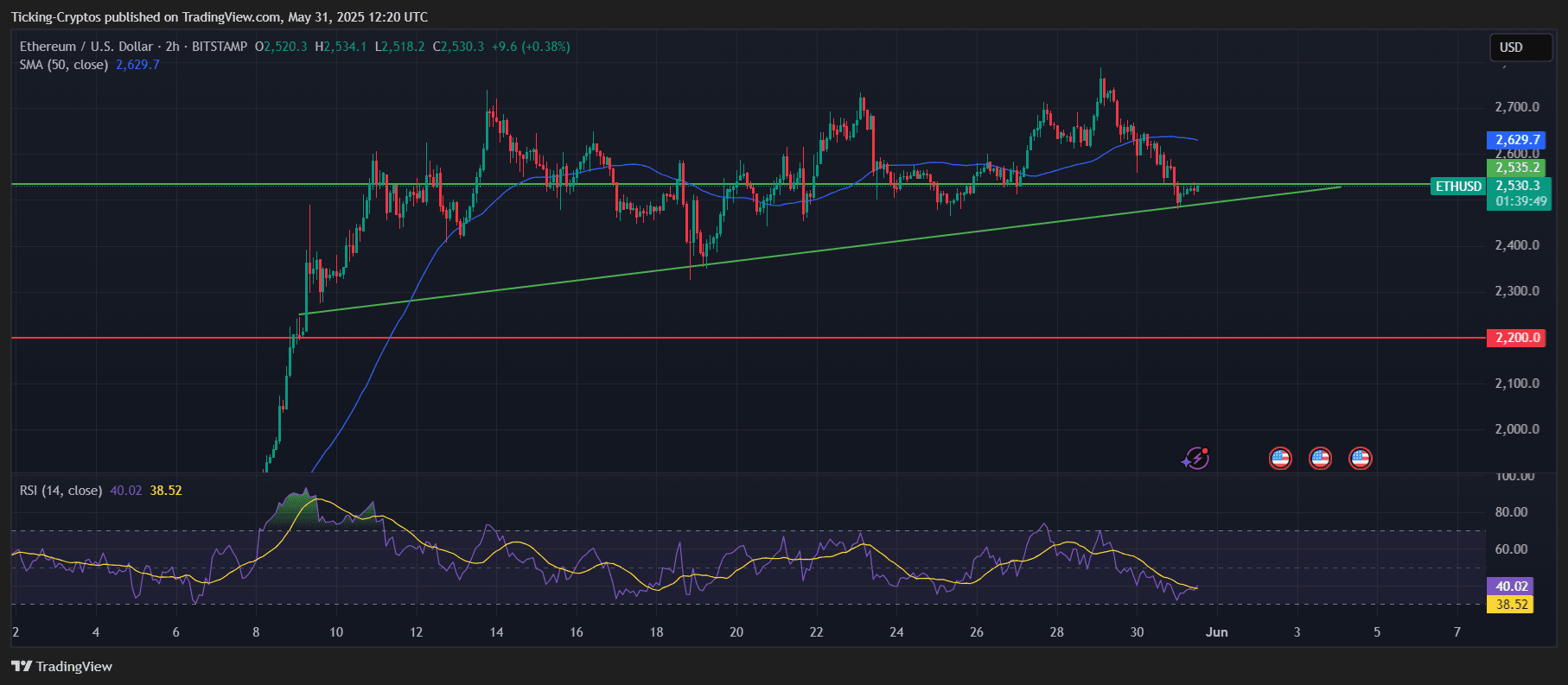 Ethereum Price Prediction as ETH Coin holds Crucial Support...Heavy Crash Incoming?