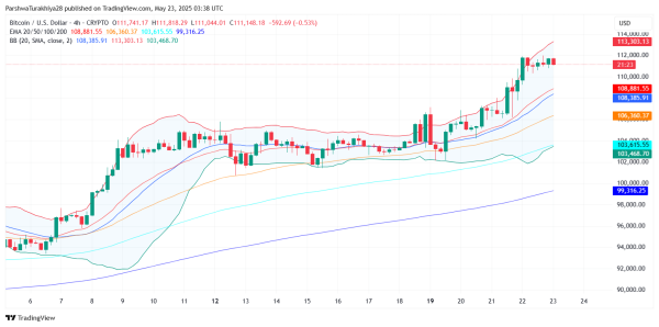 Bitcoin Price Prediction for May 24: Bulls Pause Near $112K as Breakout Momentum Cools Bitcoin Price Prediction for May 24: Bulls Pause Near $112K as Breakout Momentum Cools