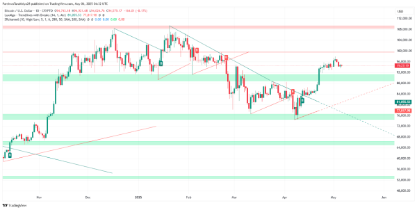 Bitcoin (BTC) Price Prediction for May 7: Is the Uptrend Losing Momentum? Bitcoin (BTC) Price Prediction for May 7: Is the Uptrend Losing Momentum?