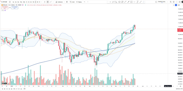 Bitcoin Pulls Back To Daily EMA 8 – Can Bulls Hold Momentum?