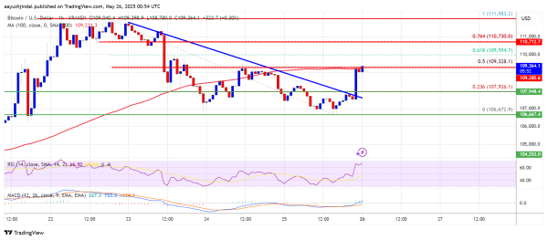 Bitcoin Price Aims Higher: Is the Rally Just Getting Started?