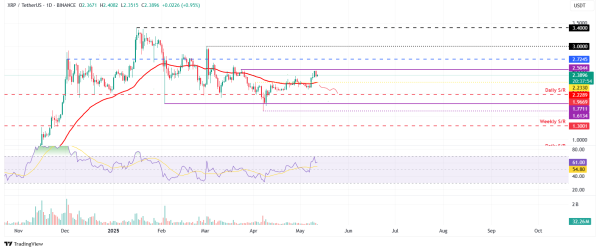 Top 3 Price Prediction Bitcoin, Ethereum, Ripple: BTC steadies after strong weekly rally; ETH & XRP find key support levels Top 3 Price Prediction Bitcoin, Ethereum, Ripple: BTC steadies after strong weekly rally; ETH & XRP find key support levels
