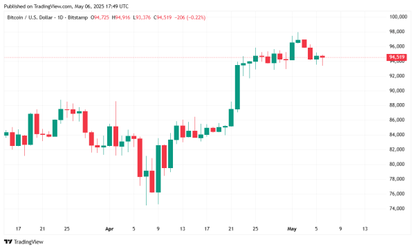Bitcoin Dominance Breaks 65% Barrier as Price Holds Firm at $94K Bitcoin Dominance Breaks 65% Barrier as Price Holds Firm at $94K