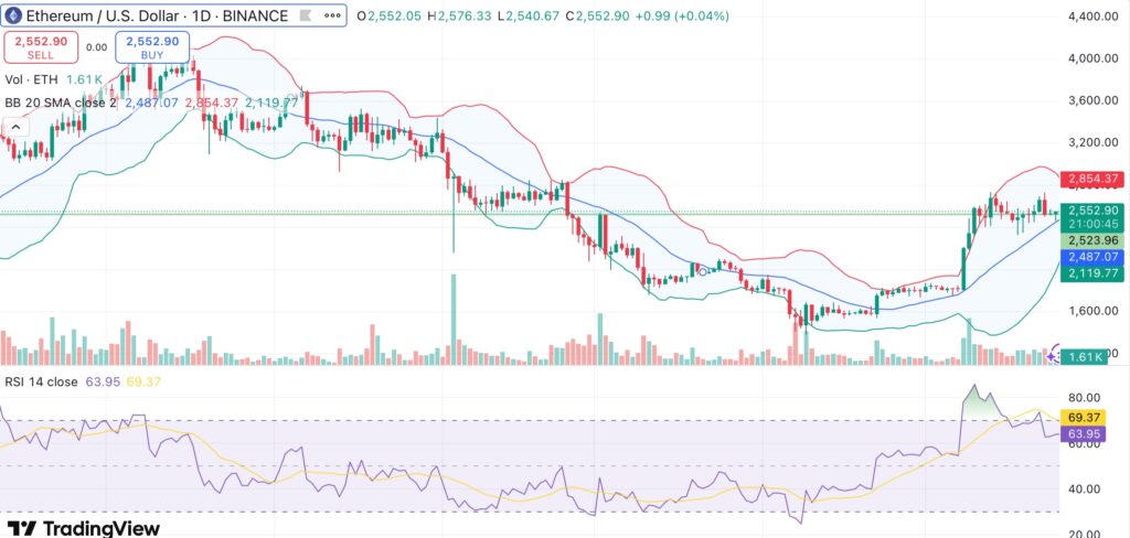 Ethereum selling pressure may rise near $2.8K level: Glassnode
