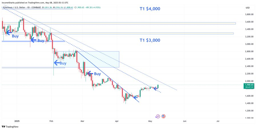 Ethereum (ETH) Price Targets $4,000 After Breaking Key Resistance Levels Ethereum (ETH) Price Targets $4,000 After Breaking Key Resistance Levels