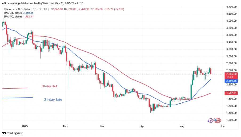 Ethereum Stalls Above The Key Support Of $2,400