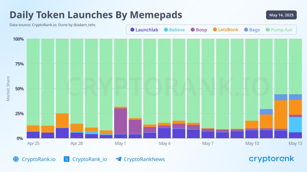 Bitcoin Price Surge Drives Solana Memecoin Deployments