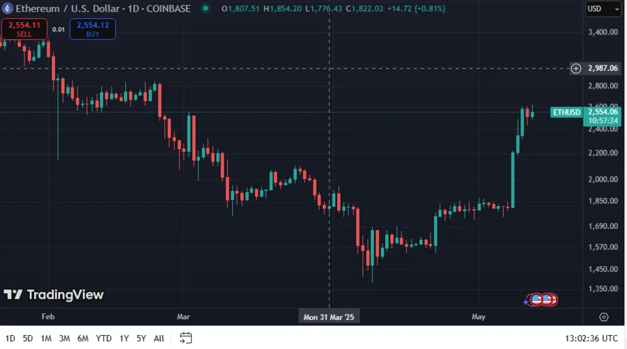 Ethereum’s Strongest Support Now At $2,060, Flushing Further Breakout