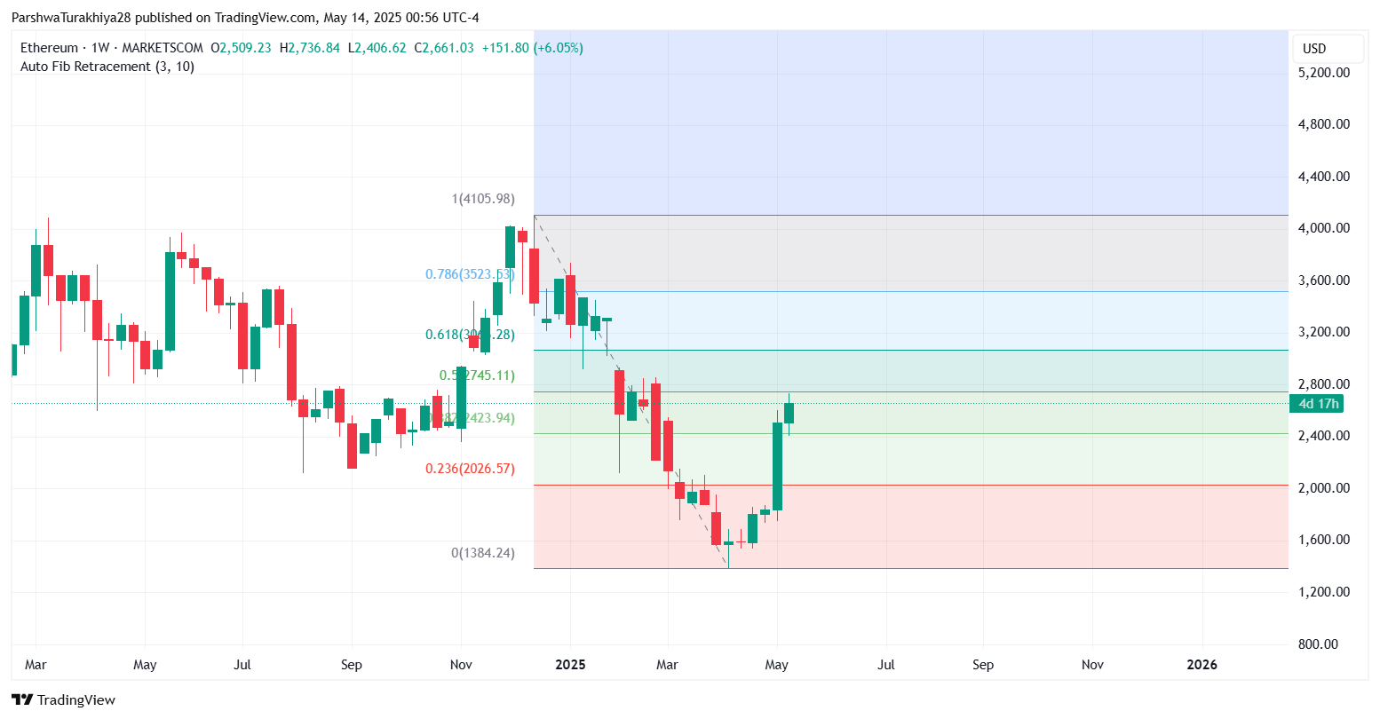 Ethereum (ETH) Price Prediction for May 15
