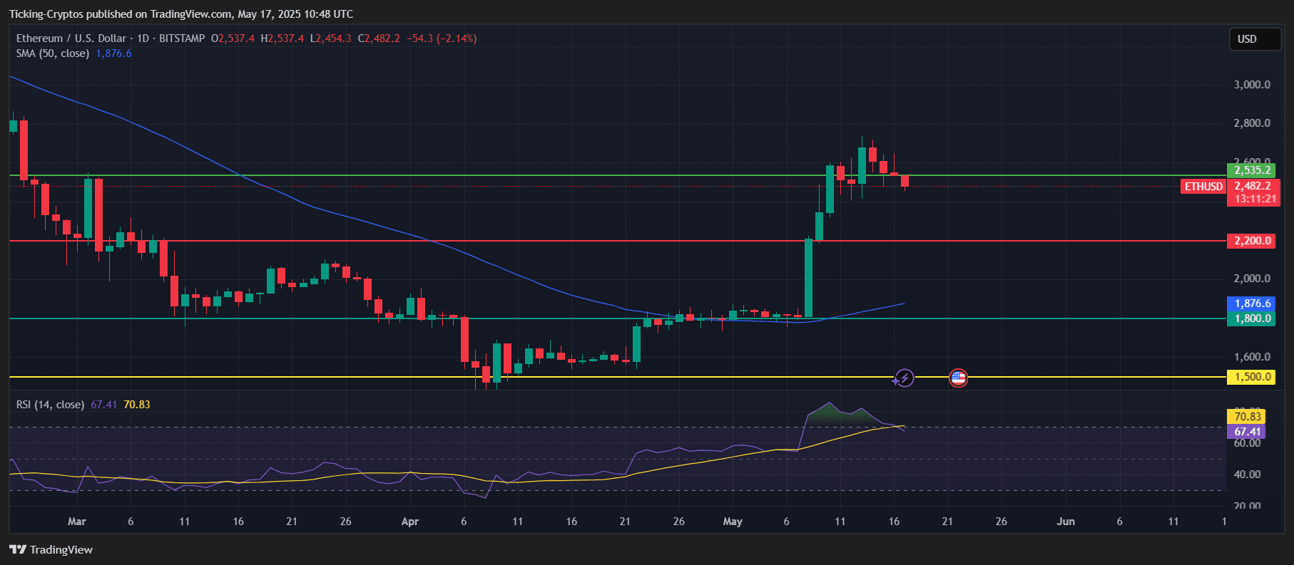 A Whale Just Bought 10,000 Ethereum – Time to BUY ETH Coins?