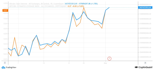 Bitcoin Price: $100K On The Horizon, Bullish Sentiment Persists